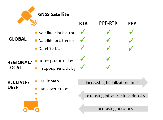GNSS corrections comparison